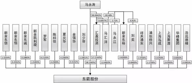 “涌金系”女掌门持股10%,四年分红5.74亿元的东箭集团要上市
